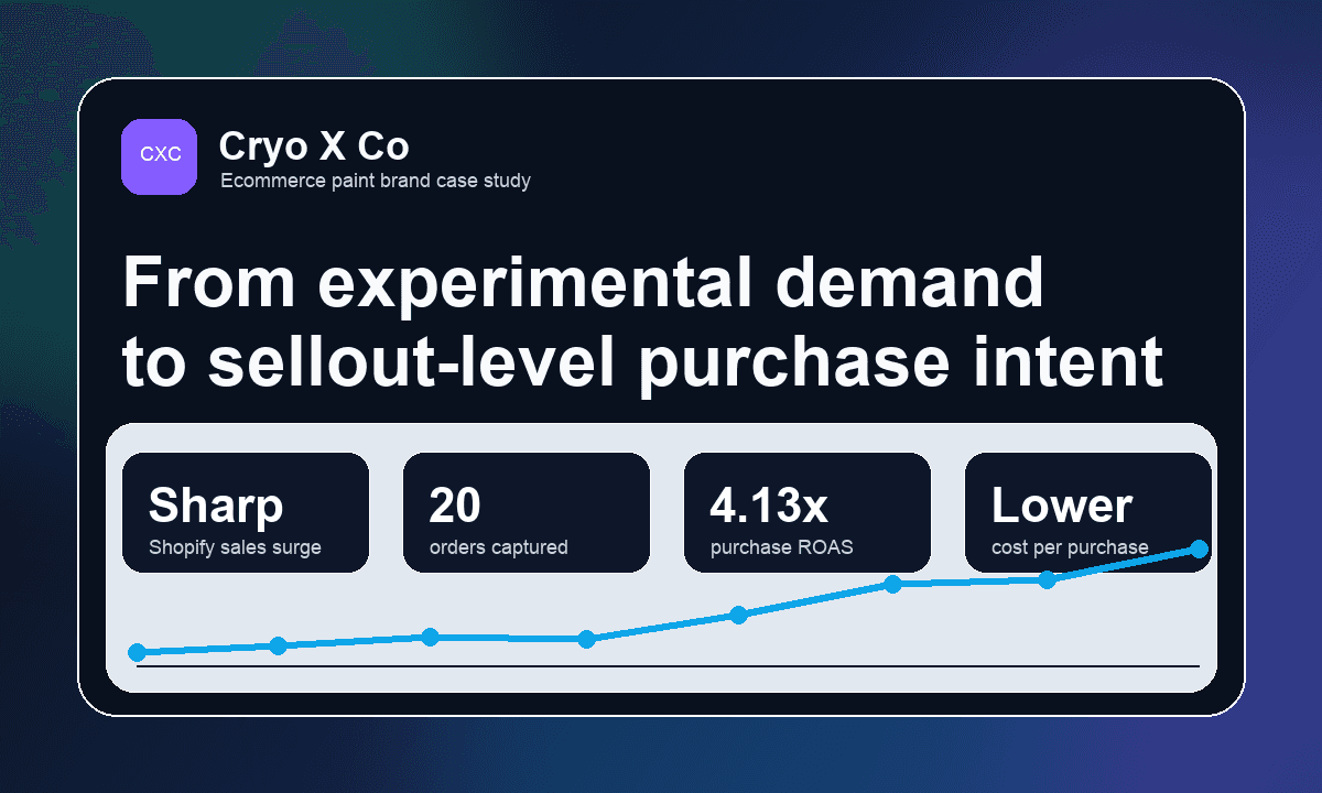 Cryo X Co paid social case study