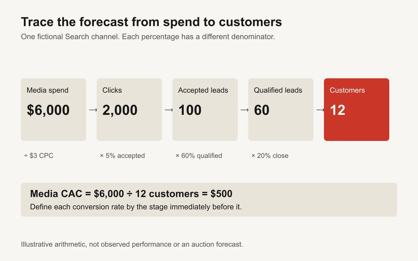 Fictional forecast: $6,000 at $3 CPC produces 2,000 clicks, 100 accepted leads at 5%, 60 qualified leads at 60%, and 12 customers at 20%, for $500 media CAC.