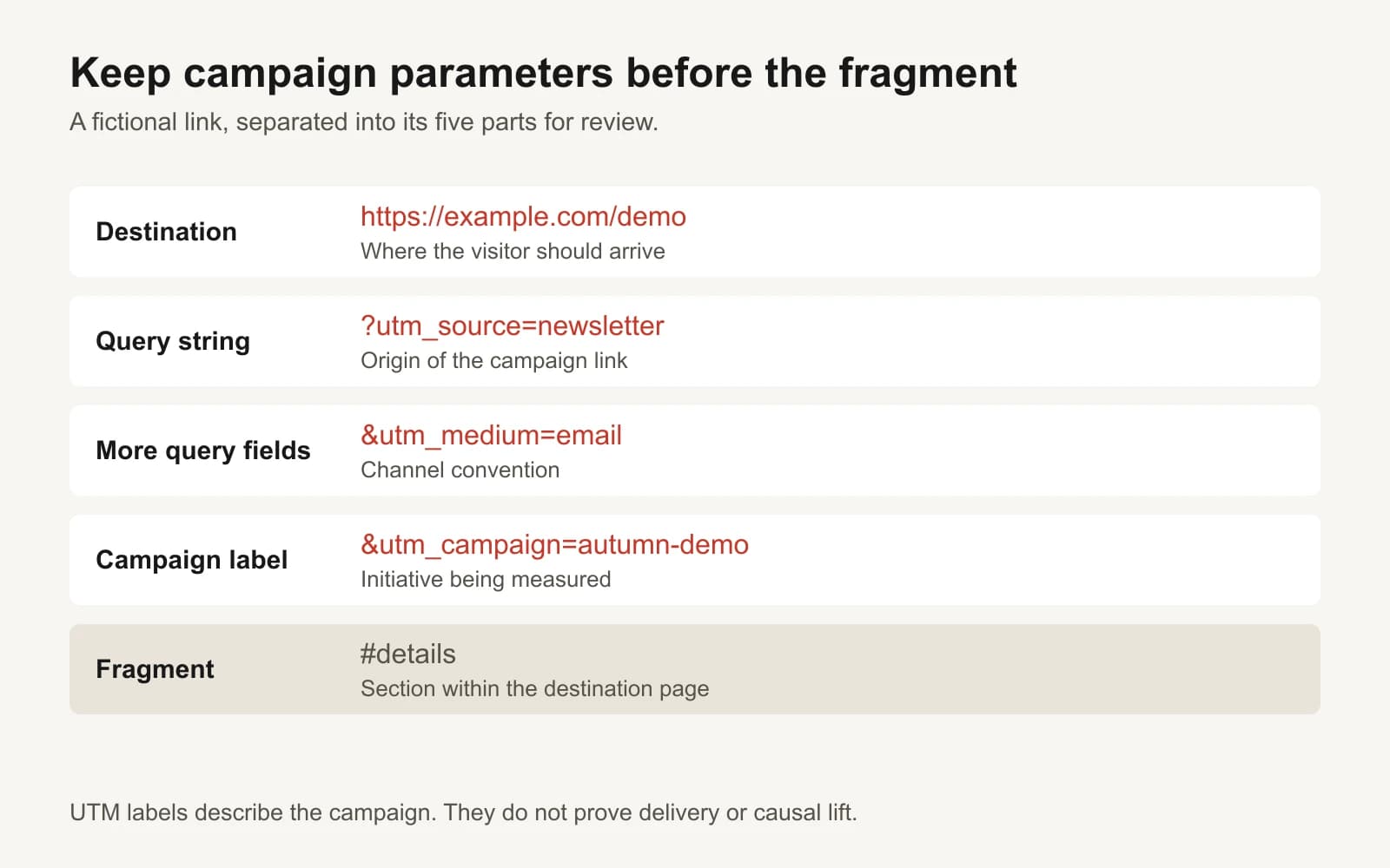 Campaign URL anatomy: https://example.com/demo, followed by ?utm_source=newsletter, &utm_medium=email, &utm_campaign=autumn-demo, then the #details fragment.