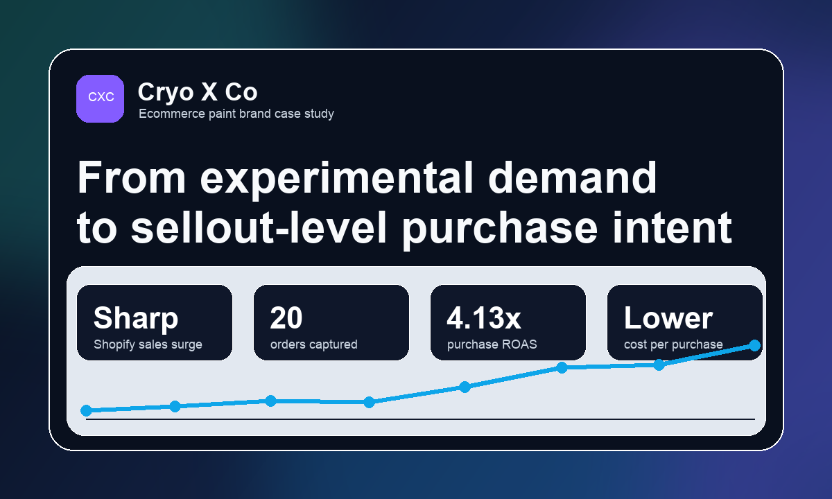 Cryo X Co paid social case study